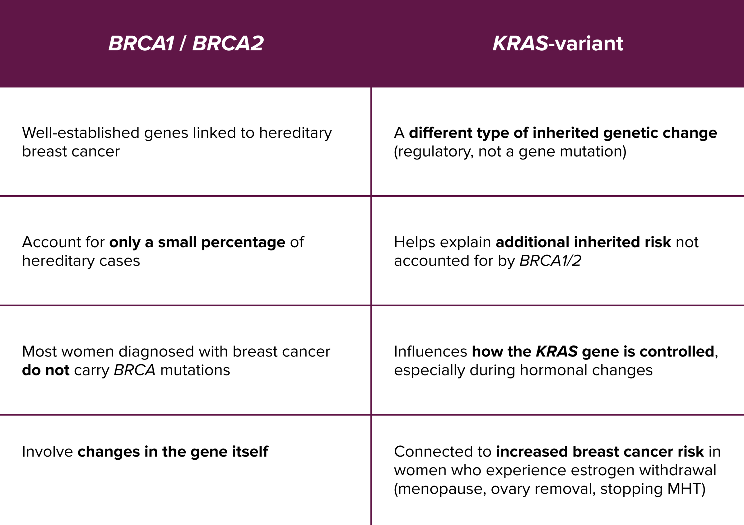 The <em>KRAS</em>-Variant and Breast Cancer: Understanding Genetic Risk 1 BRCA vs KRAS scaled