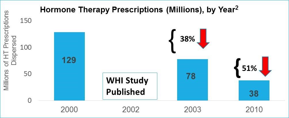 Hormone Therapy Perscriptions Graph