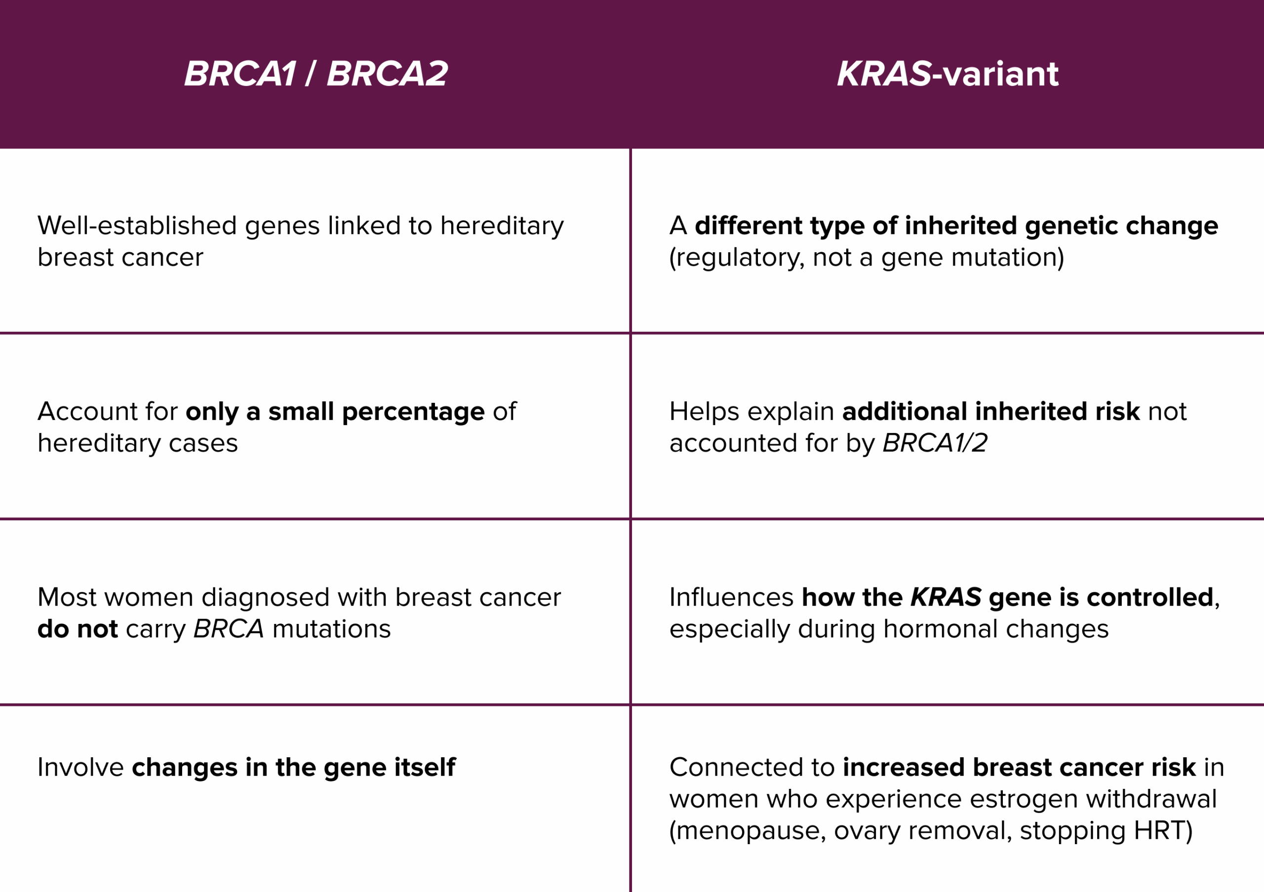 The <em>KRAS</em>-Variant and Breast Cancer: Understanding Genetic Risk 1 BRCA vs KRAS scaled