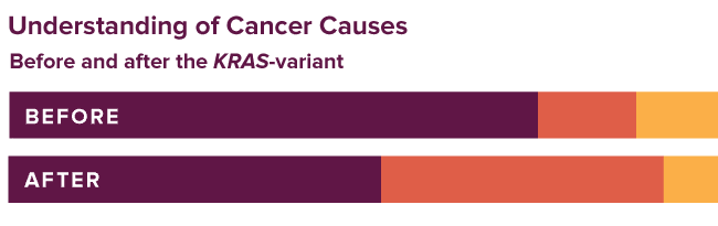 bar chart that shows many more cancer cases are now have hereditary causes than previously thought before the KRAS-variant