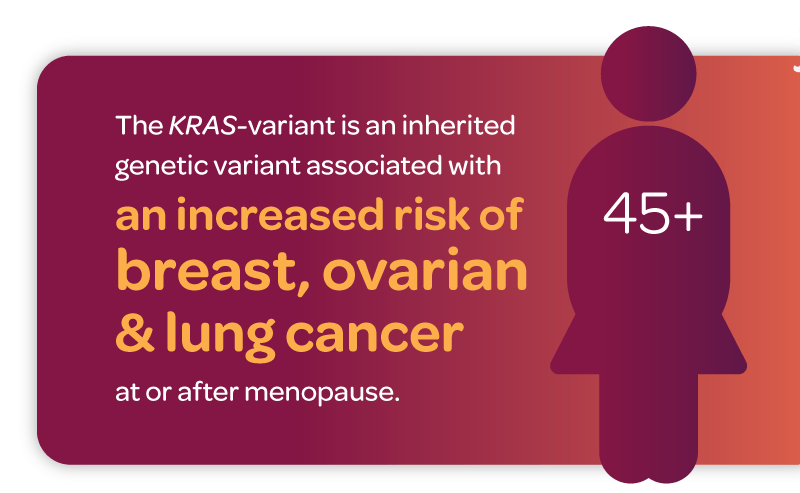 Graphic that states: The KRAS-variant is an inherited genetic variant associated with an increased risk of breast, ovarian and lung cancer