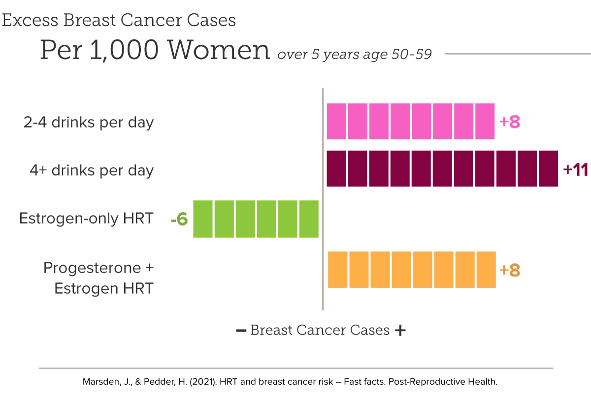 Chart showing excess breast cancer cases out of 1000 women aged 50-59, for 2-4 drinks per day there are 8 more cases, for 4 or more drinks per day there are 11 more cases, for estrogen-only HRT there are 6 less cases, and for progesterone + estrogen HRT there are 8 more cases