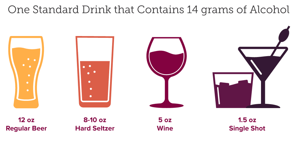 One standard US drink is 12oz of beer, 8-10 oz of hard seltzer, 5 oz of wine and 1.5 oz single shot of liquor