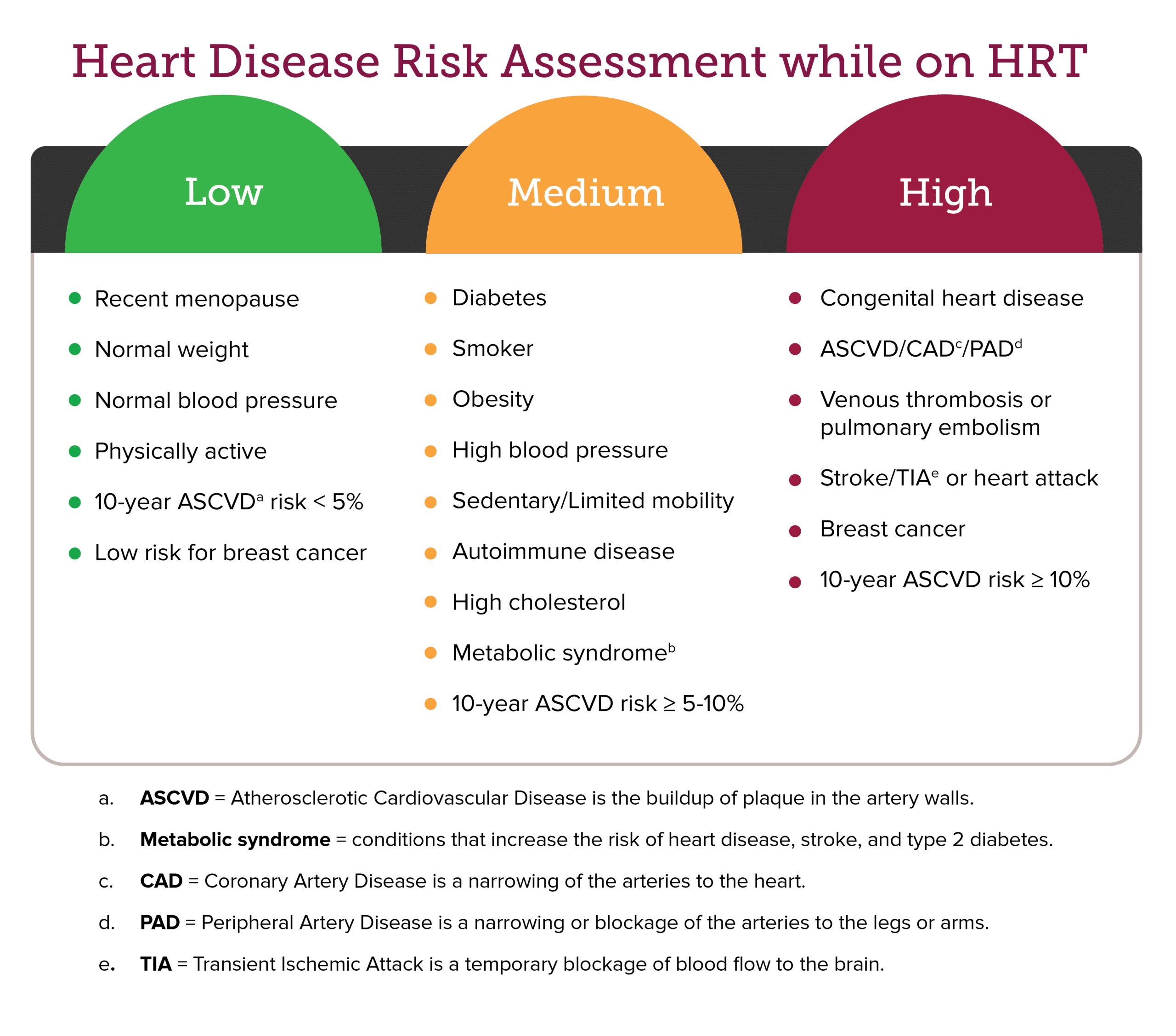 Heart disease risk assessment while on HRT categorizing low, intermediate, and high-risk