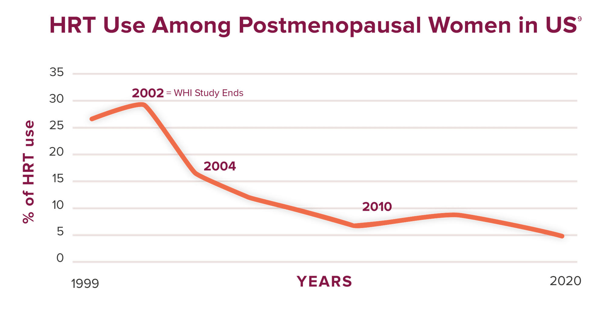 graph showing declined use of HRT over the years from 1999-2020