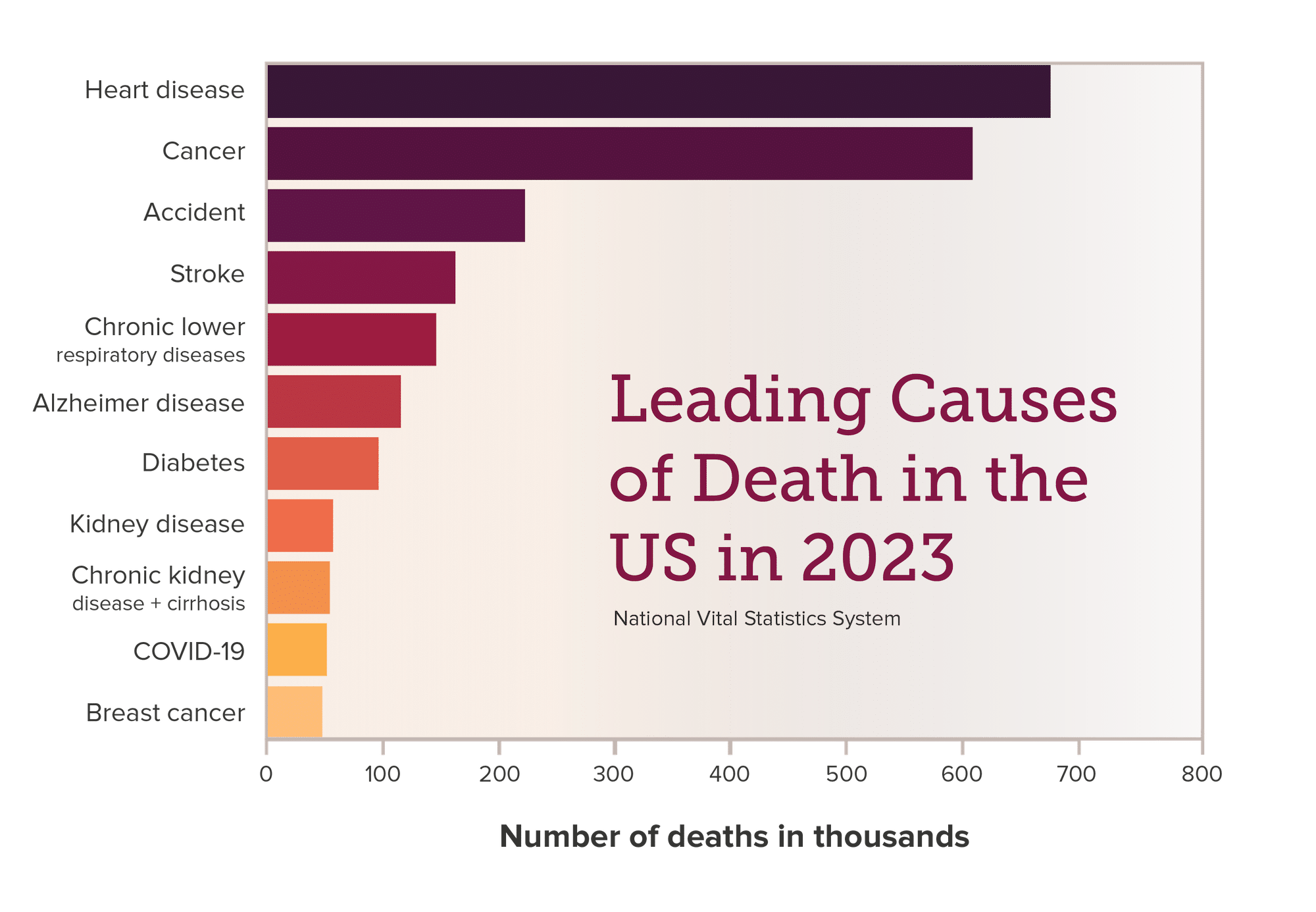 graph displaying heart rate disease as the highest cause of death and breast cancer less than 50,000 deaths in 2023 