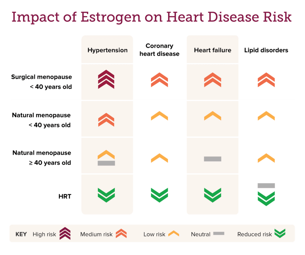 table comparing the impact of estrogen reduction and replacement on heart disease