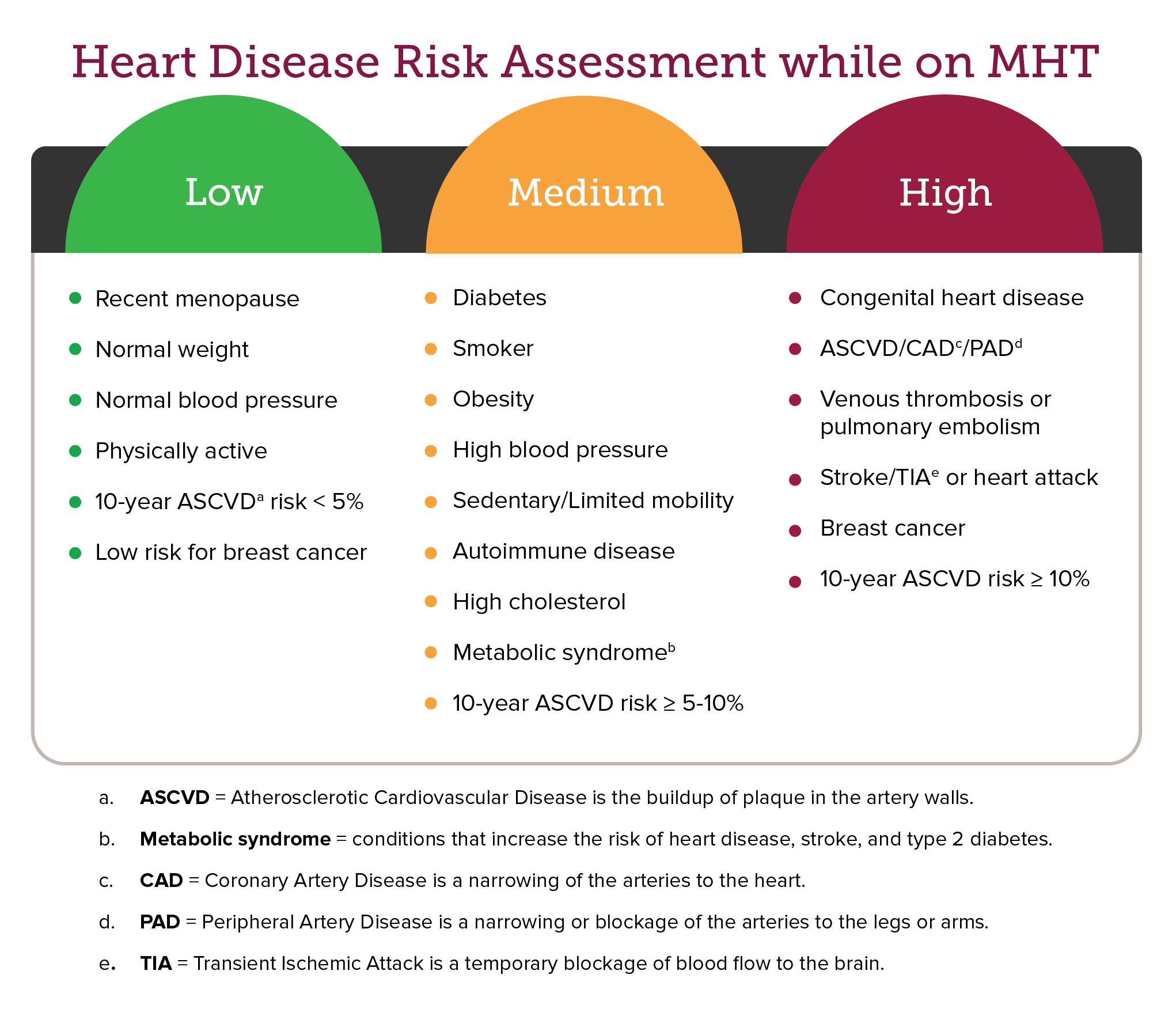 heart disease and estrogen risk
