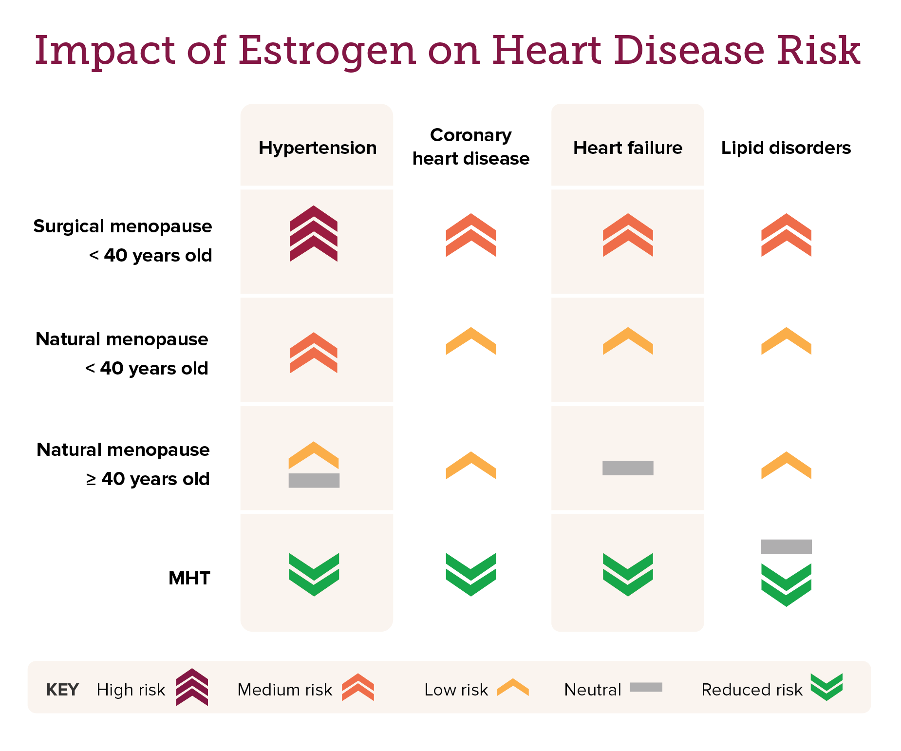 impact of estrogen on heart disease risk women