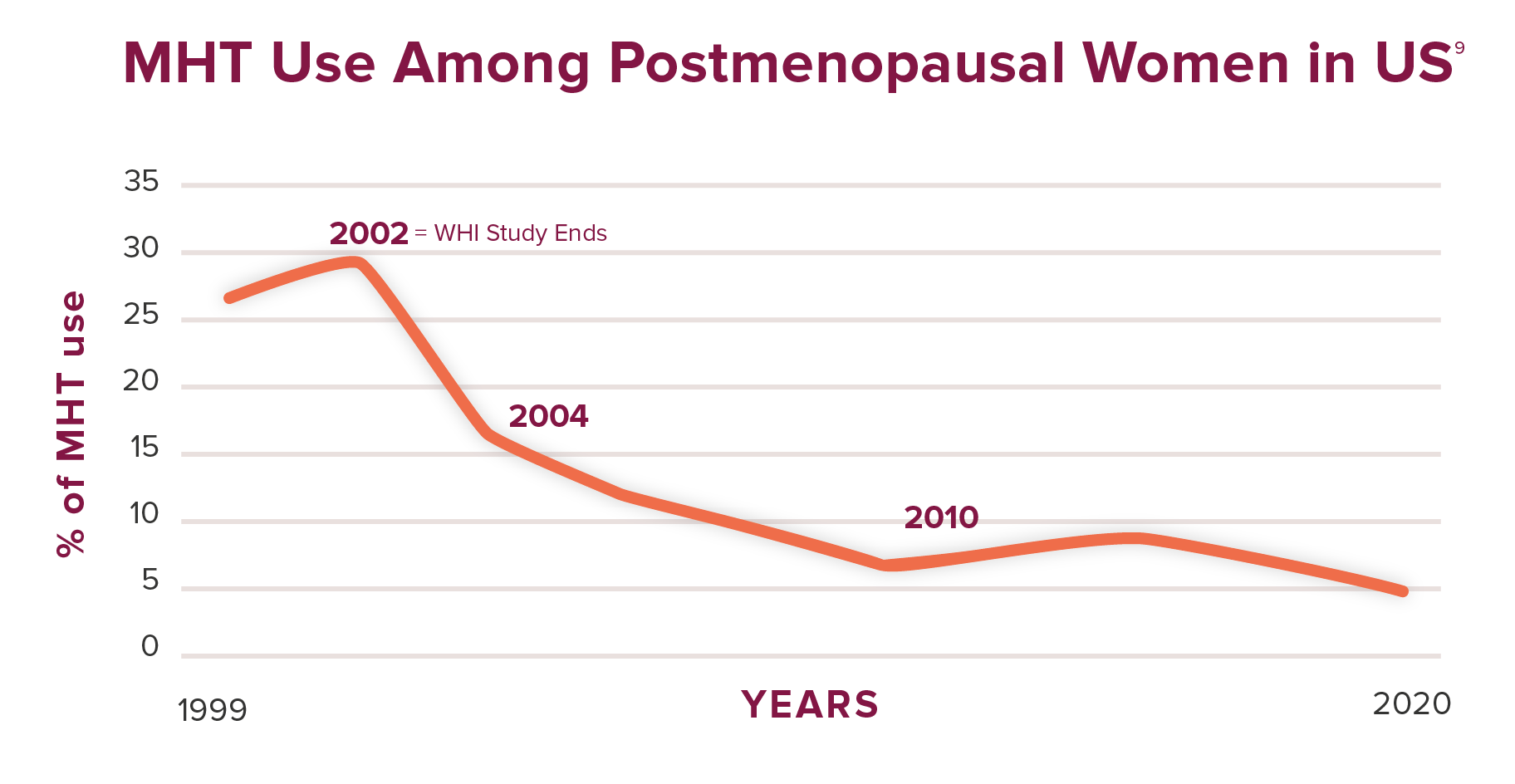 mht use in usa after whi study