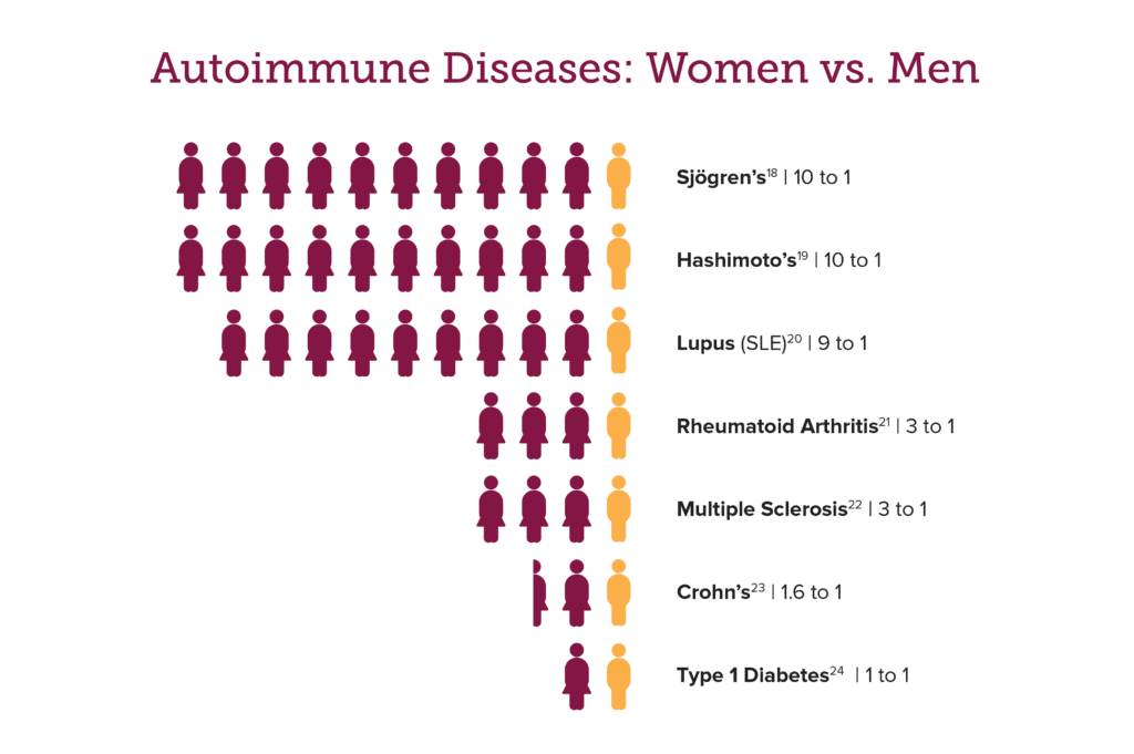Why Are Autoimmune Diseases More Common in Women? The Estrogen ...