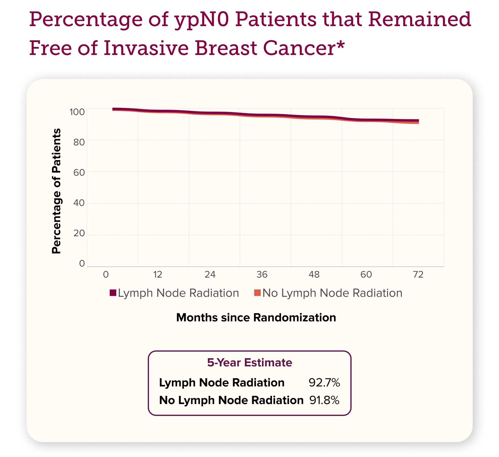New Study Suggests Some Breast Cancer Patients May Safely Avoid Lymph Node Radiation After a Complete Response to Chemotherapy 3 ypno patients chart 1