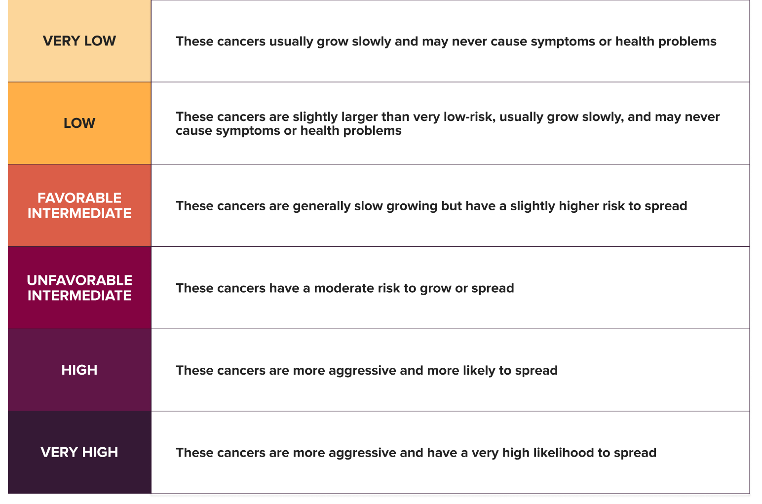Prostate Cancer Risk Categories