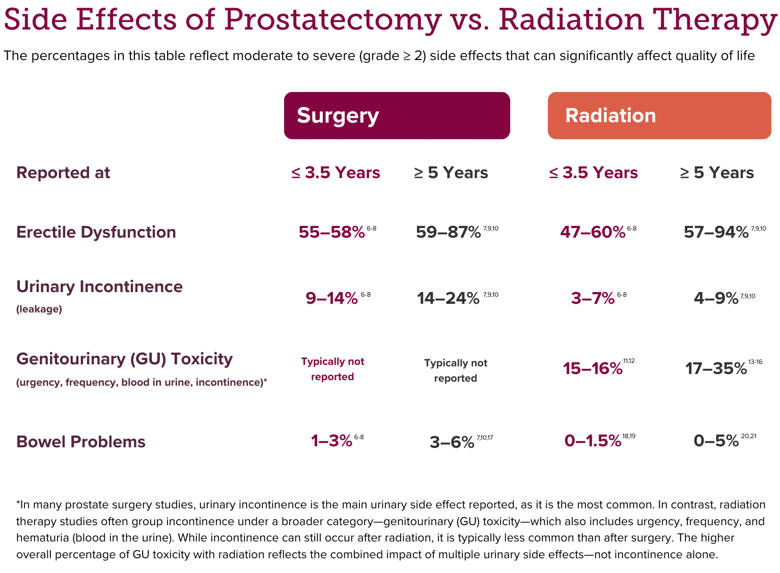 side effect of surgery vs radiation for prostate cancer3