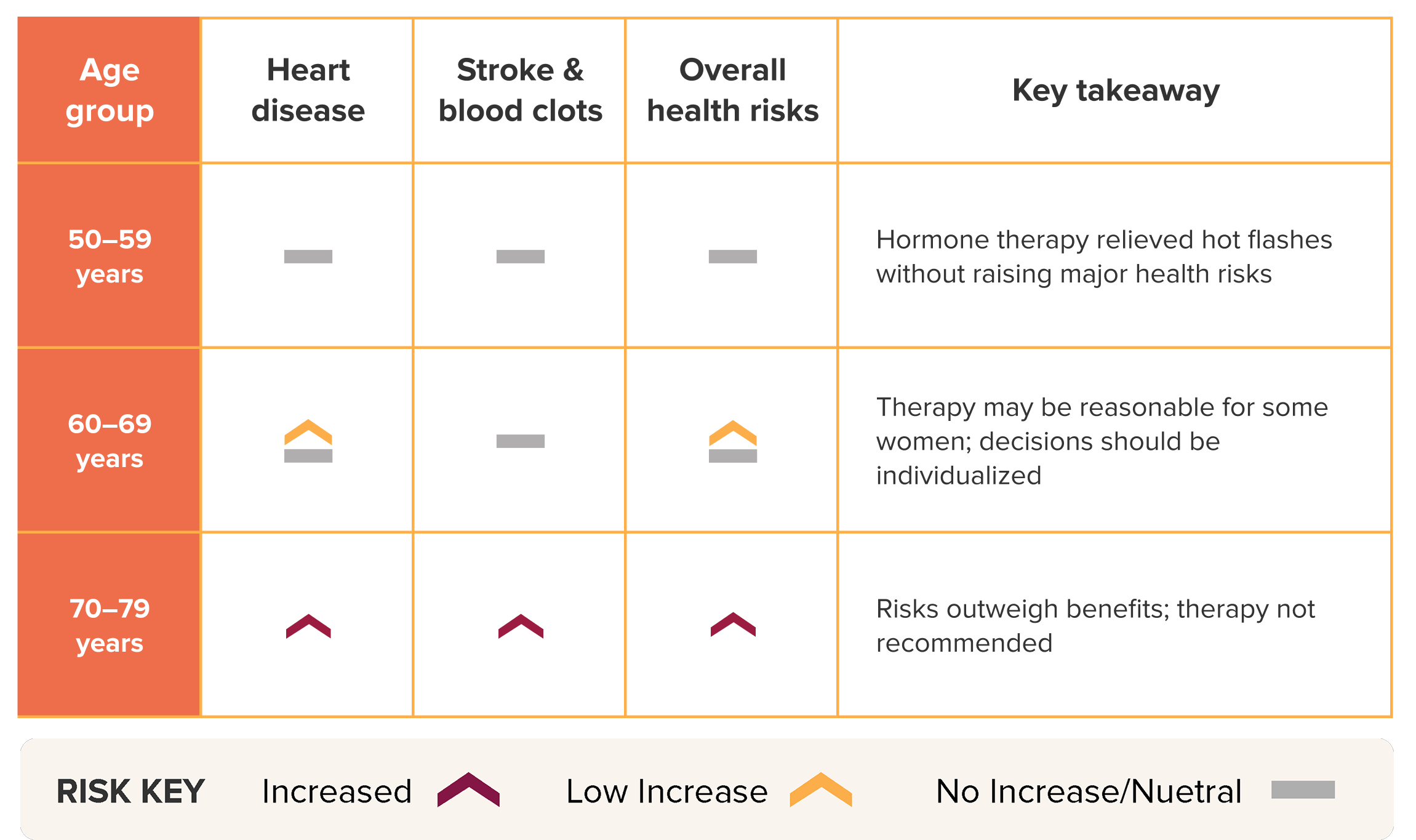 mht cardio risk by age 2