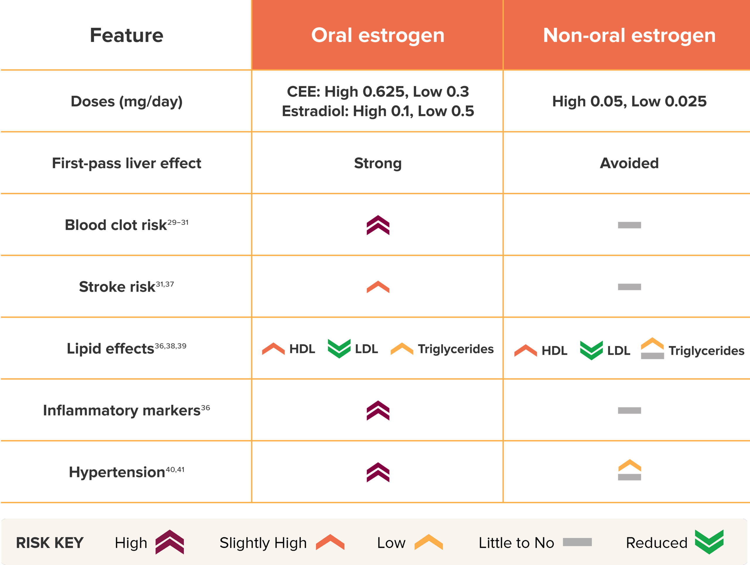 oral estrogen vs non oral estrogen health risks 2 scaled