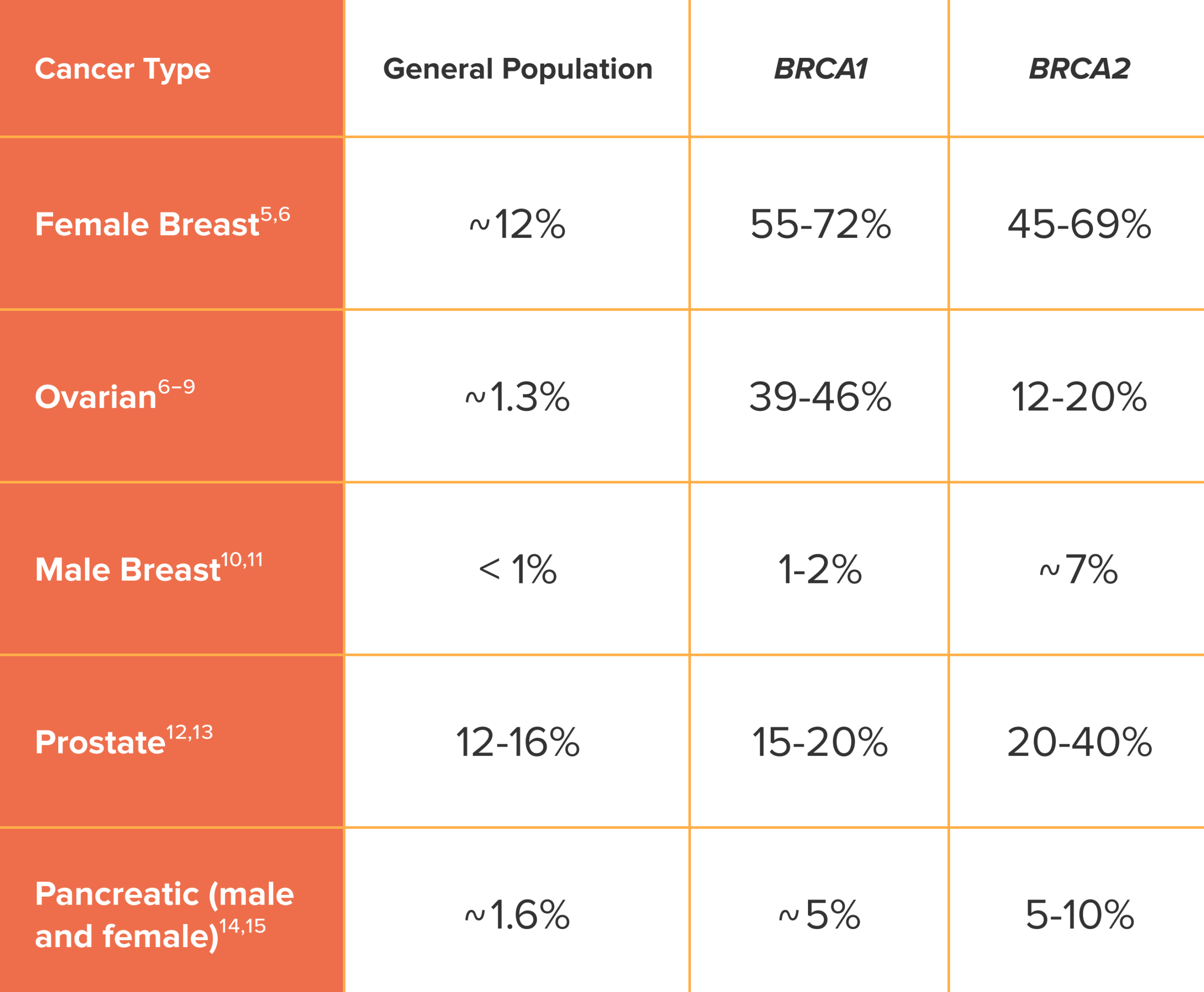 Approximate cancer risks by BRCA12 mutation status 1 scaled
