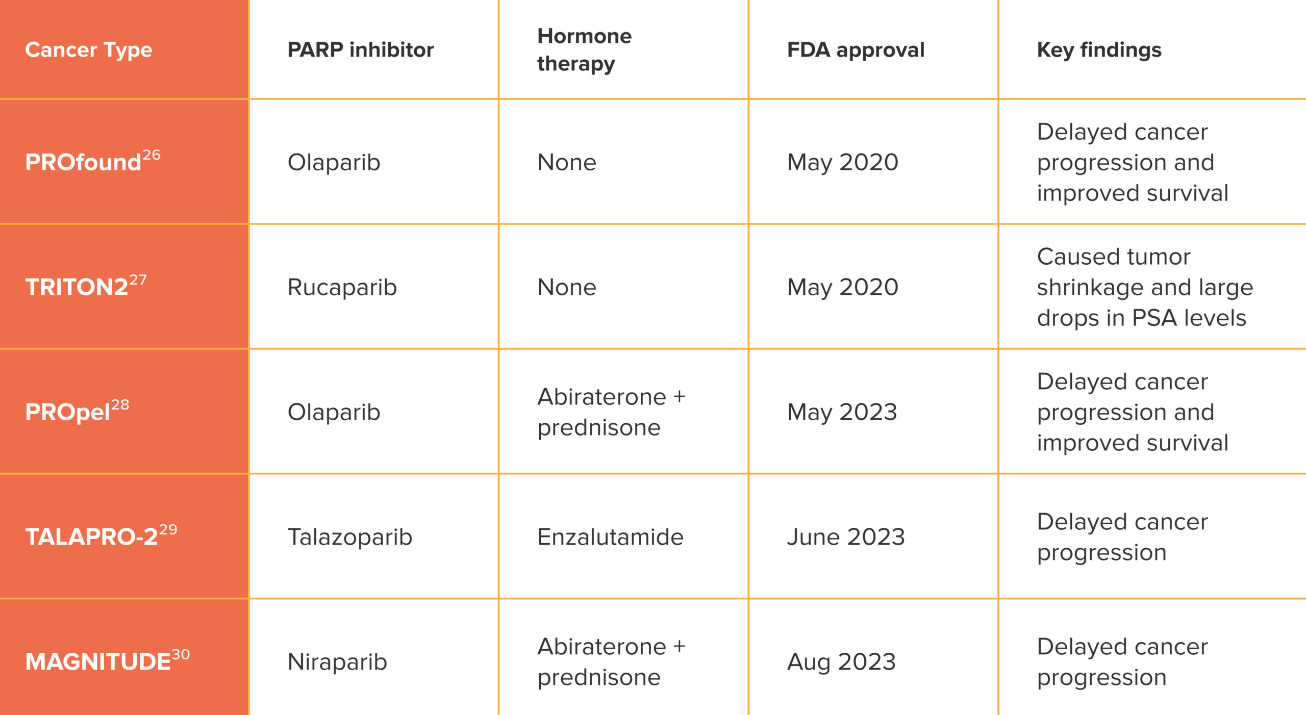 Landmark clinical trials of PARP inhibitors in mCRPC scaled